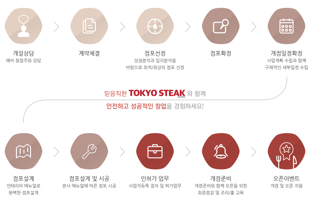 개설절차