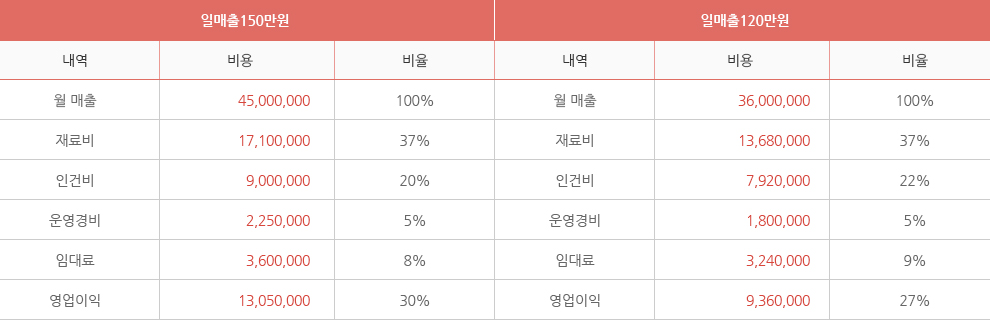 수익성